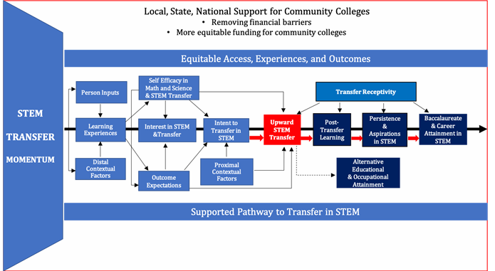 2019 STEM Transfer Model