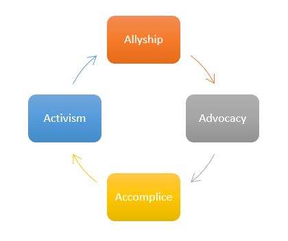 Allyship, advocacy, accomplice, activism